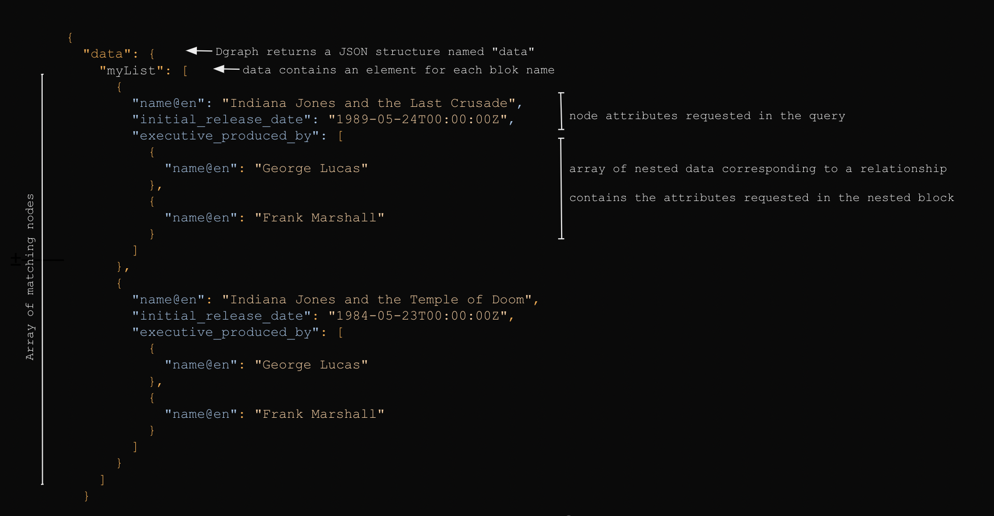 DQL response structure